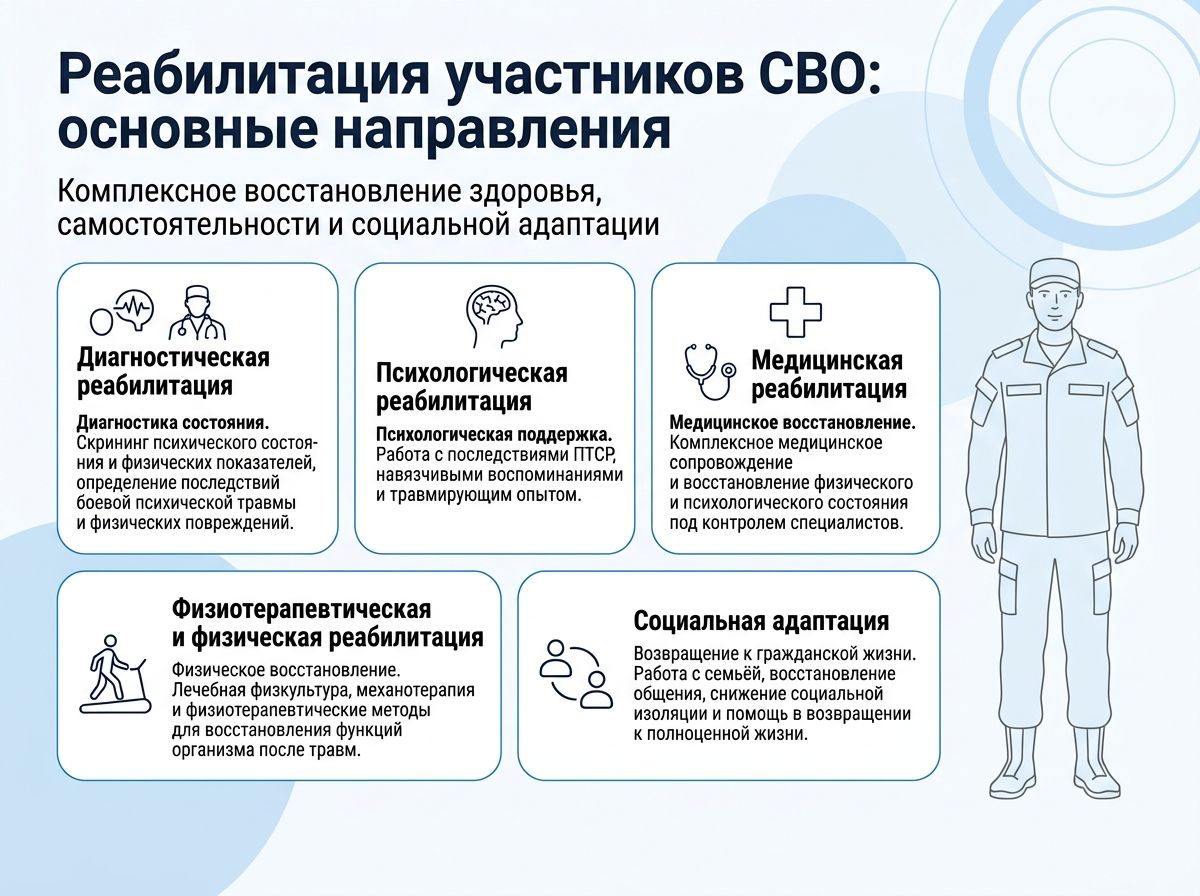 Реабилитация участников СВО в Ткуарчале инфографика